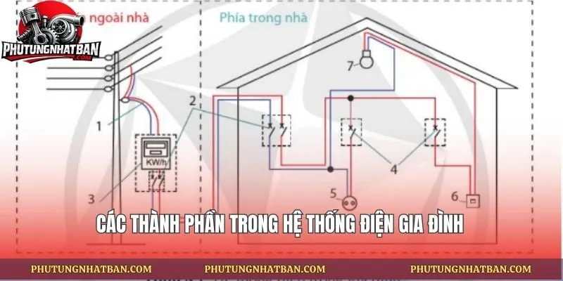 Các thành phần trong hệ thống điện gia đình
